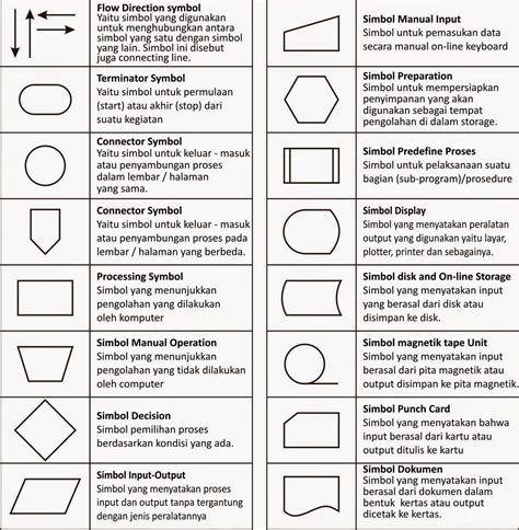 Apa Itu Flowchart Fungsi Simbol And Jenisnya