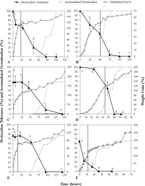 SciELO Brasil LOSS OF DESICCATION TOLERANCE IN SEEDS OF TREE