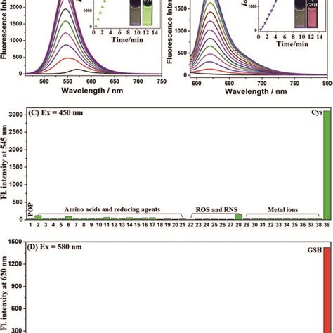 A And B Time Dependent Fluorescence Spectra Changes Of Pop M