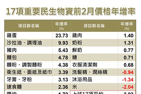 2月cpi連7月超越警戒線 俄烏戰爭推高台灣通膨壓力 中央銀行 大紀元