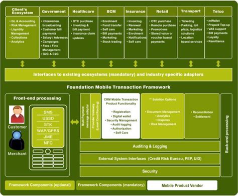 Software Architecture Diagrams Mobile Transaction Framework