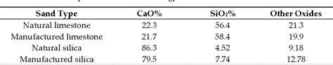 Table 1 From Investigating The Micro Macro Texture Performance Of Roller Compacted Concrete