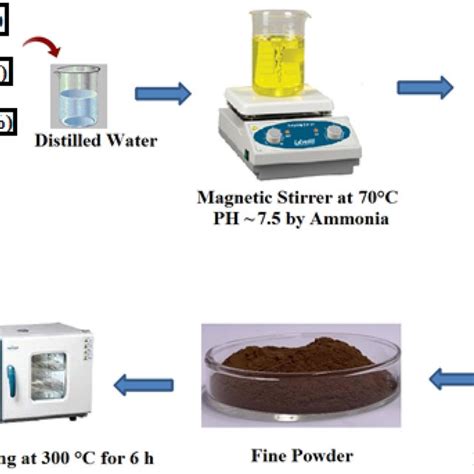 A Tem Micrographs Of The As Prepared Samples B Saed Images Of The