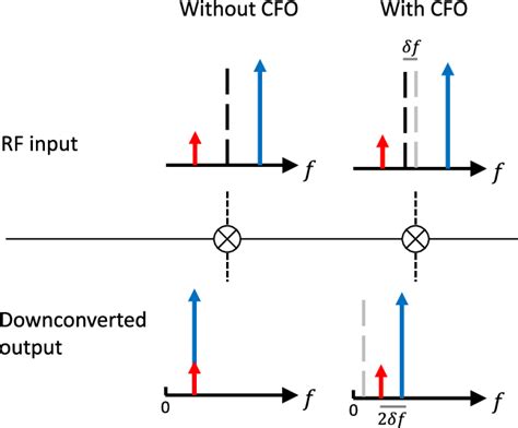 Downconverting with an LO detuned by δf referred to as a carrier