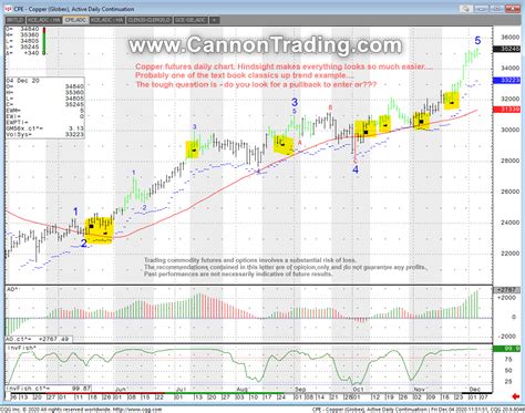 Day Trading; Metals; Copper Futures; Discount Trading | Cannon Trading