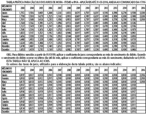 Fazenda Divulga Tabela Pr Tica Para C Lculo Dos Juros De Mora De