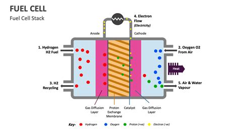 Fuel Cell Powerpoint Template Ppt Slides Off