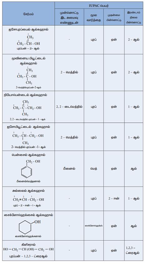 IUPAC பயரடம மற ஹடரகஸ சரமஙகள வதயயல IUPAC