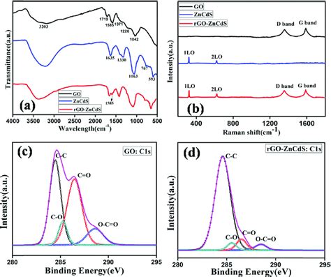A Ft Ir Spectra And B Raman Spectra Of Go Zncds And Rgozncds C