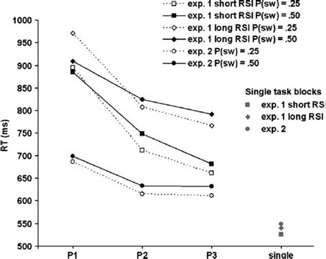 Mean Response Times Rts For The Different Conditions In Experiment 1