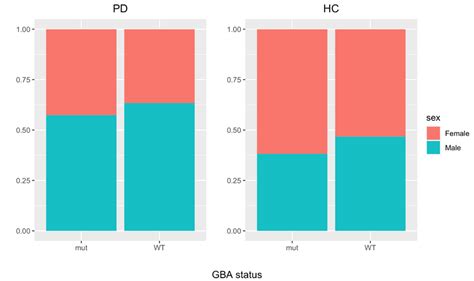 Different Sex Distribution In Idiopathic Pd And Gba Pd Patients In The Download Scientific