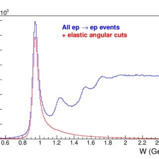 Invariant Mass Spectrum From 6 GeV Ep Data Collected By RG M For All