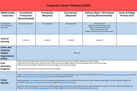 CTE Career Pathways | Newton-Conover City Schools