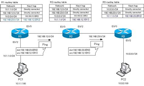 Example Of Cisco Static Route Configuration Step By Step IP Routing