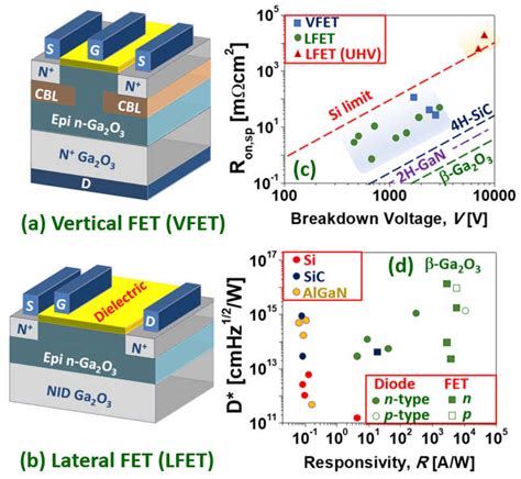 Ga2O3 And Related Ultra Wide Bandgap Power Semiconductor Oxides New