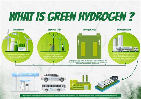 Infographic What Is Green Hydrogen