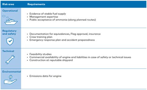 Successful Finance Pathways For The Nogaps Vessel Ammonia Energy