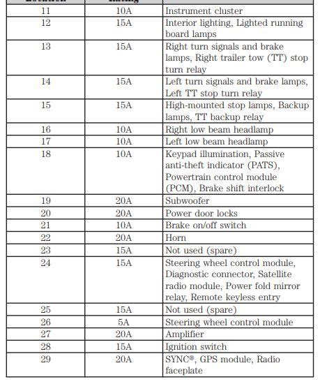 2015 Ford F 250 Fuse Box Diagram Startmycar