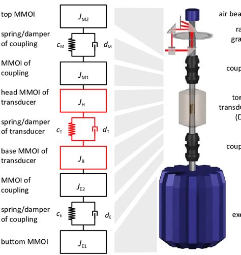 Pendulum For The Measurement Of The Mass Moment Of Inertia Figure 1