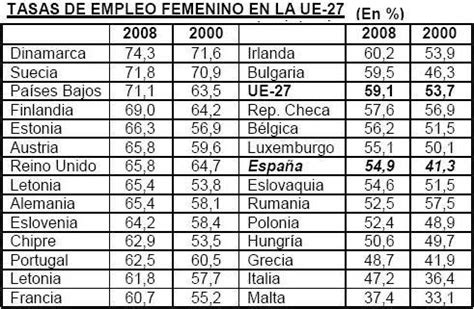 Empleo Femenino En Europa Buenas Y Malas Noticias