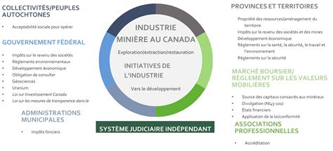 Exploitation Mini Re Et D Veloppement Des Ressources Min Rales Au Canada