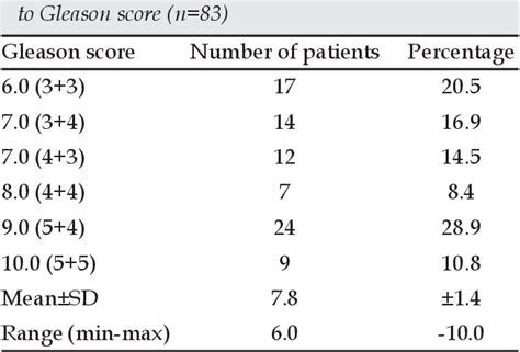 Table Iv From Correlation Between Psa Density And Gleason Score In