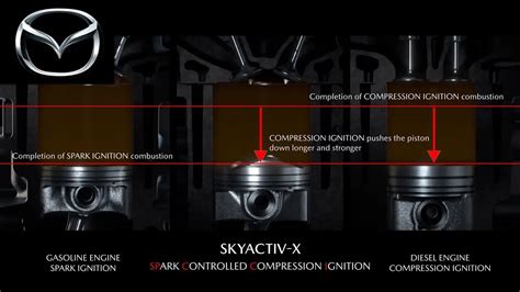 Mazda SKYACTIV technology explained - GeekTechnica | Geek Technology Blog