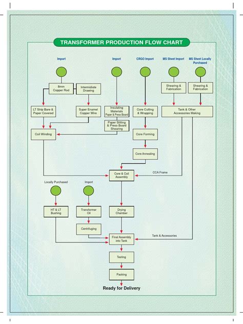 Production Flow Chart E9d