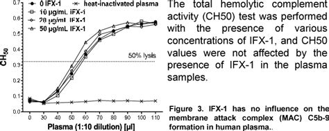 Figure 3 from IFX-1 blocking the anaphylatoxin C 5 a – an anti-inflammatory effect in ...