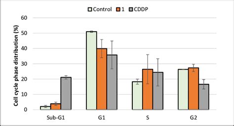 The Cell Cycle Phase Distribution In A375 Cells After 24 H Treatment