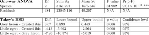 Result Summary Of One Way Anova Test And Tukey Multiple Comparisons