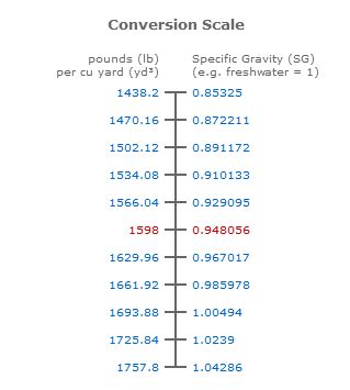 Density to Specific Gravity Calculator