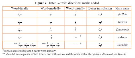 Arabic Diacritics Importance Arabic Language Blog