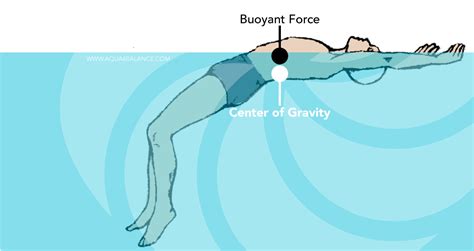 Buoyancy in Water - AQUA4BALANCE