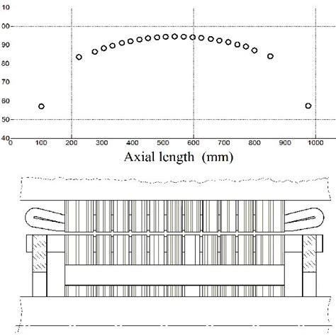 The Distribution Of The Temperature Rise Of The Stator Winding Of The Download Scientific