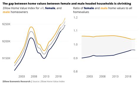 home values Archives - Zillow Research