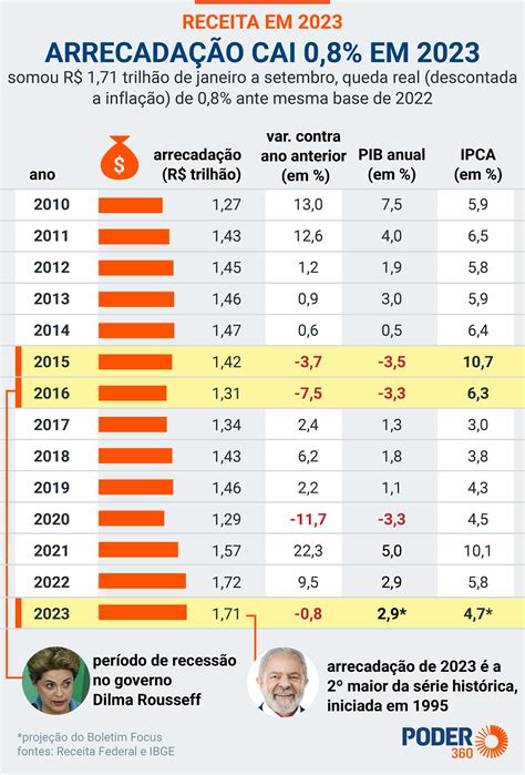 Arrecadação Federal Cai Em Setembro E Atinge R 1743 Bilhões