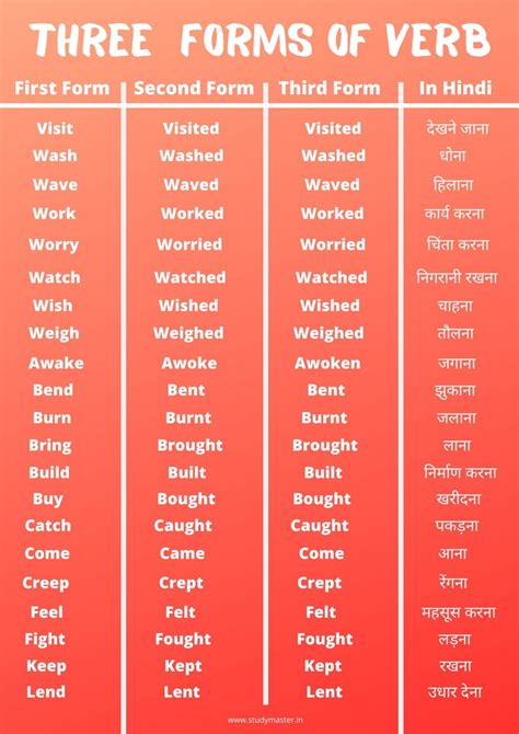 Forms Of Verb English Notes Teachmint