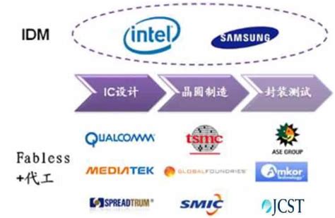 转 一看就懂的 Ic 产业结构与竞争关系 吴川斌的博客