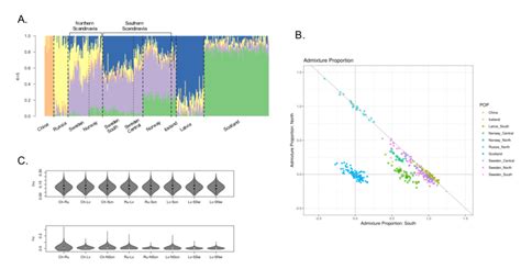 Population Structure And Admixture Proportion A Ngsadmix Plot K