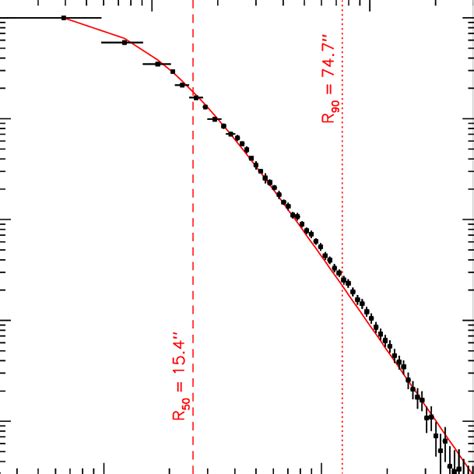 Fig B1 The Model Of The Effective Point Spread Function Red Curve Download Scientific