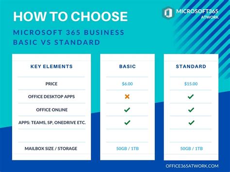 Microsoft Business Basic Vs Standard Get The Main Difference In