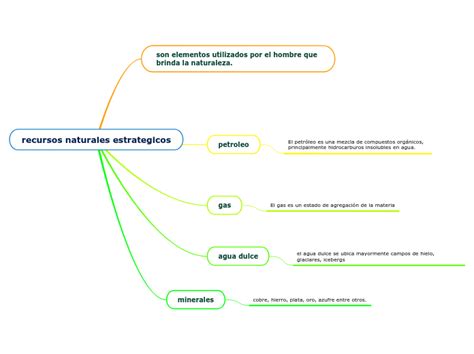 Recursos Naturales Estrategicos Mind Map