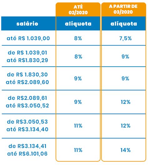 As alíquotas para contribuição do INSS mudaram Confira como vai ficar