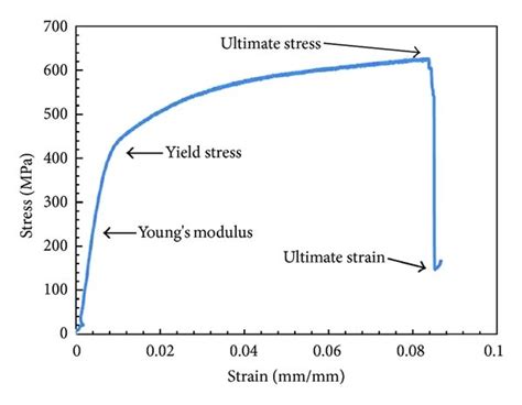 Stress Strain Diagram In A And Nominal Stress As A Function Of Download Scientific Diagram