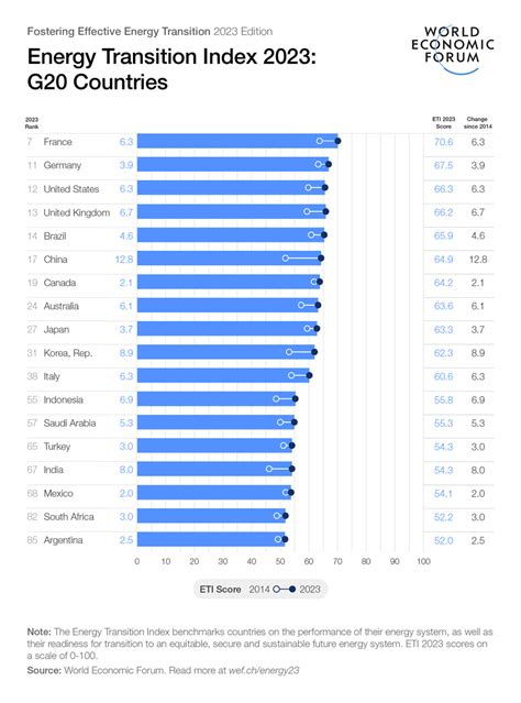 Fostering Effective Energy Transition 2023 World Economic Forum