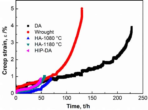 Creep Lifetime Creep Strain Curves Of L Ded Heat Treated Variants