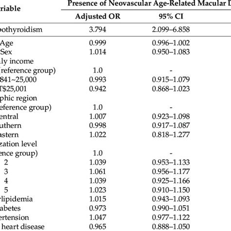 Prevalence And Unadjusted Odds Ratios Ors And 95 Confidence Download Scientific Diagram