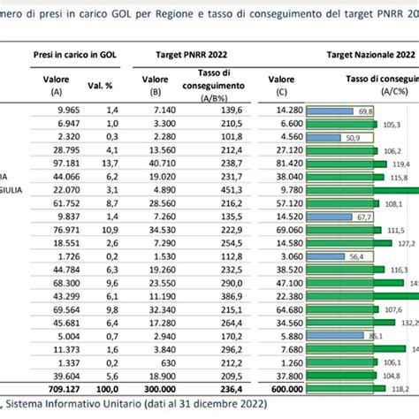 Occupazione 6mila Nuovi Posti Di Lavoro In Puglia Col Programma Gol