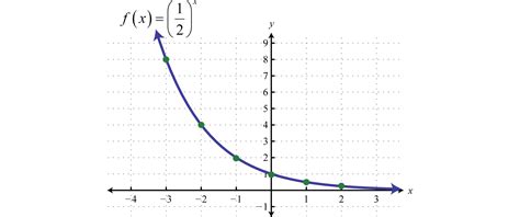 Exponential Functions And Their Graphs